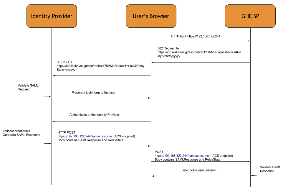 SAML Web SSO flow